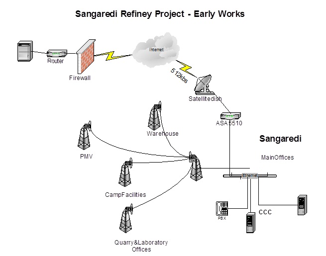 sangaredi